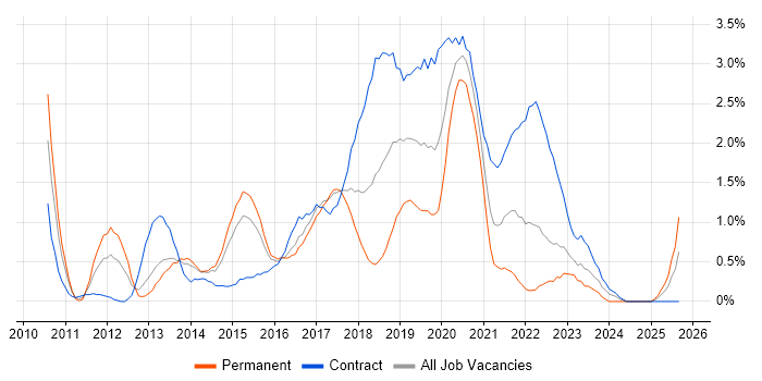 JSON job vacancy trend in Coventry JSON job vacancy trend in Coventry