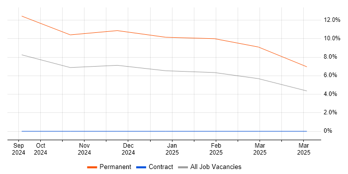 Job vacancy trend for JSP 440 in Coventry