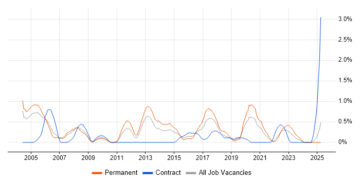 Job vacancy trend for Junior Analyst in Coventry Job vacancy trend for Junior Analyst in Coventry