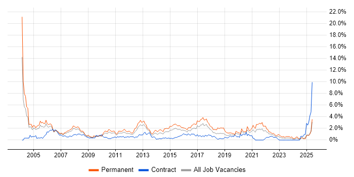 Job vacancy trend for Junior in Coventry