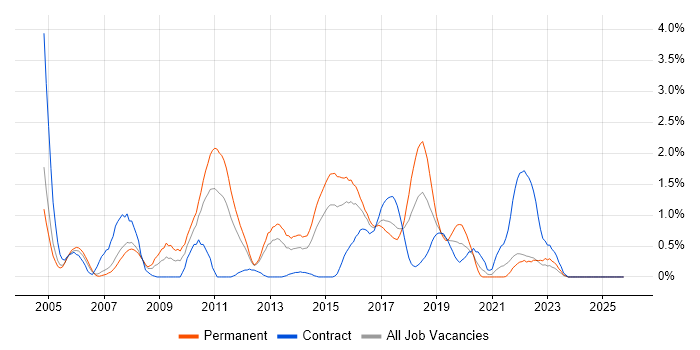 JUnit job vacancy trend in Coventry