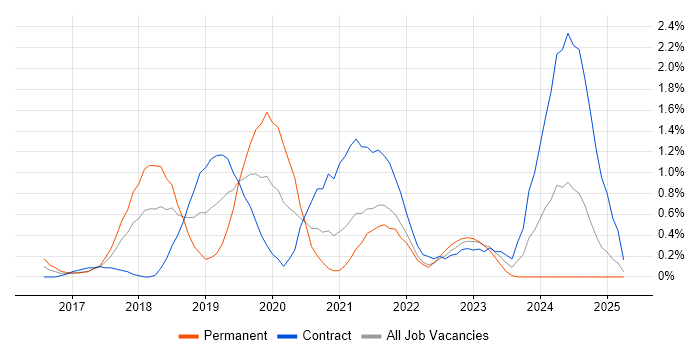 Job vacancy trend for Kafka in Coventry Job vacancy trend for Kafka in Coventry