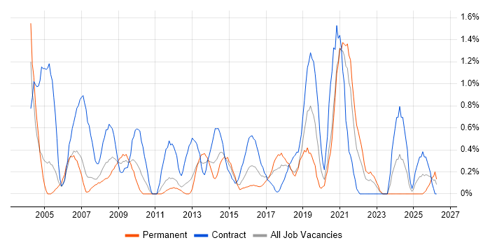 Kalman Filter job vacancy trend in Coventry