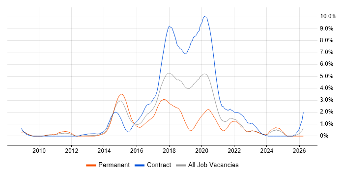 Kanban job vacancy trend in Coventry