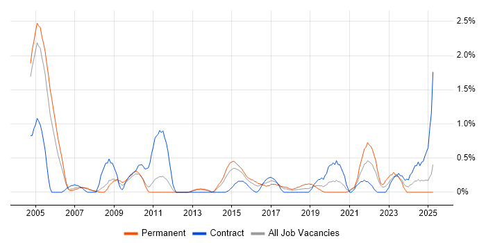 Job vacancy trend for Knowledge Management in Coventry Job vacancy trend for Knowledge Management in Coventry