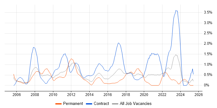 Job vacancy trend for Knowledge Transfer in Coventry Job vacancy trend for Knowledge Transfer in Coventry