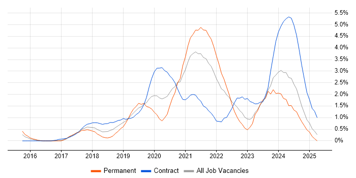 Job vacancy trend for Kubernetes in Coventry