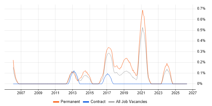 LabVIEW job vacancy trend in Coventry