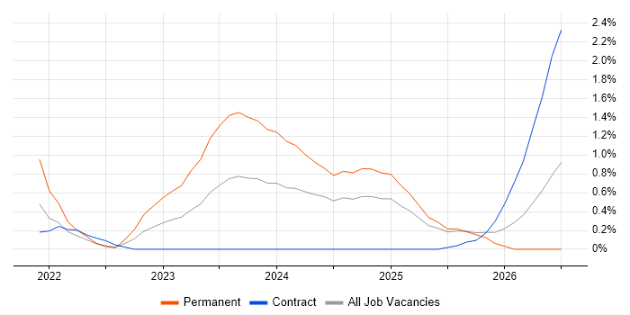 Lakehouse job vacancy trend in Coventry