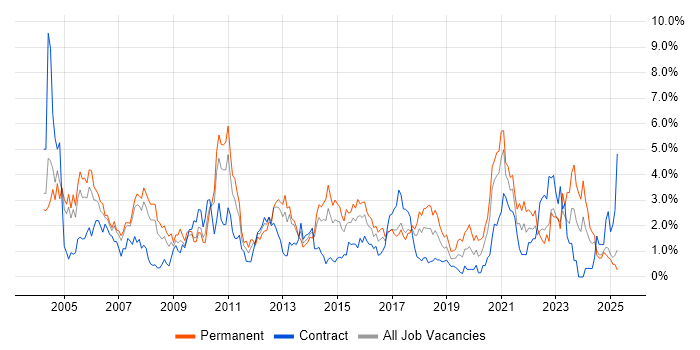 Job vacancy trend for LAN in Coventry Job vacancy trend for LAN in Coventry