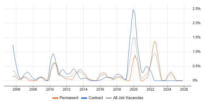 LDAP job vacancy trend in Coventry