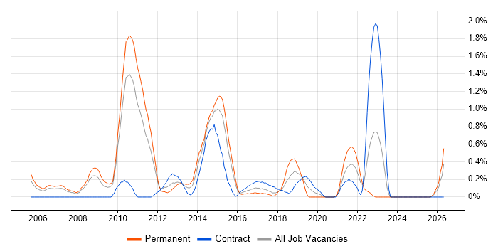 Lead Consultant job vacancy trend in Coventry