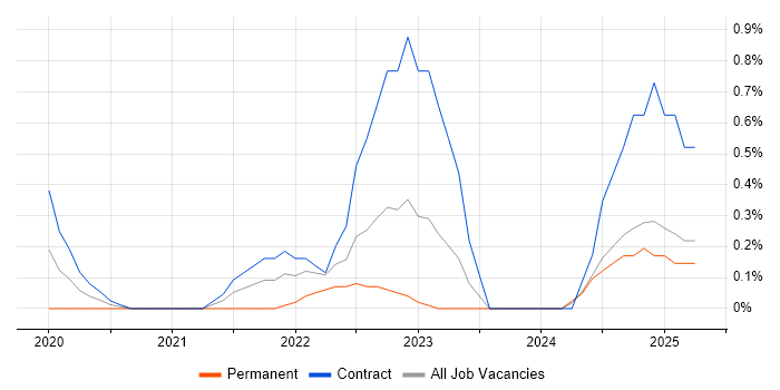 Job vacancy trend for Lead Data Engineer in Coventry Job vacancy trend for Lead Data Engineer in Coventry