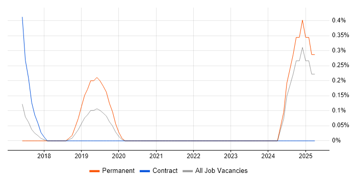 Job vacancy trend for Lead Data Scientist in Coventry