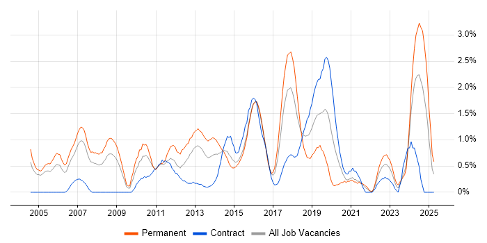 Job vacancy trend for Lead Developer in Coventry