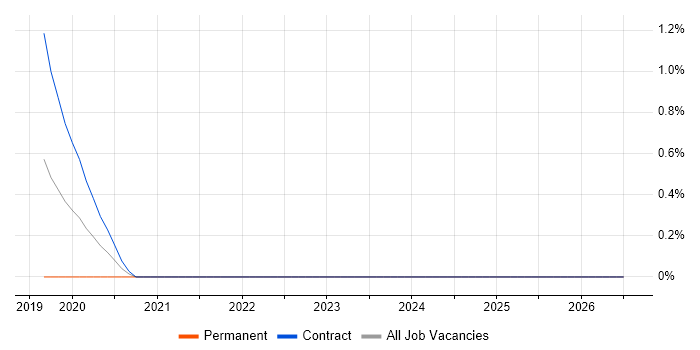 Lead Dynamics 365 Developer job vacancy trend in Coventry