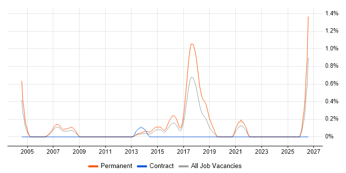 Lead Software Developer job vacancy trend in Coventry