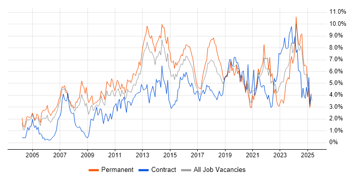 Job vacancy trend for Lead in Coventry