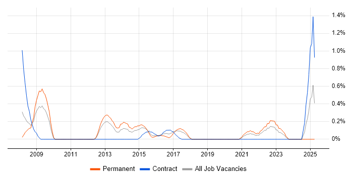Job vacancy trend for Learning Management System in Coventry Job vacancy trend for Learning Management System in Coventry