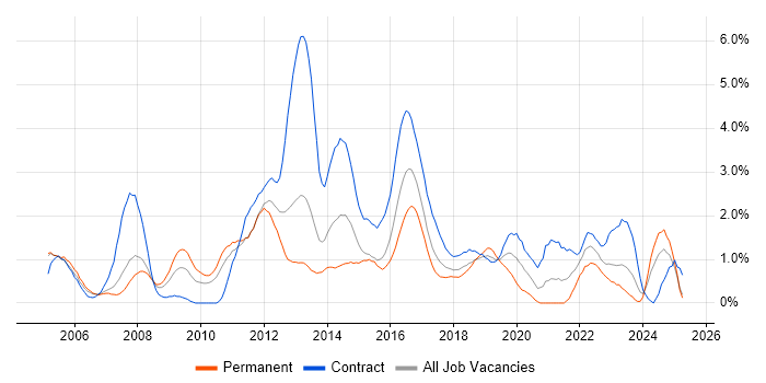 Job vacancy trend for Legacy Systems in Coventry Job vacancy trend for Legacy Systems in Coventry