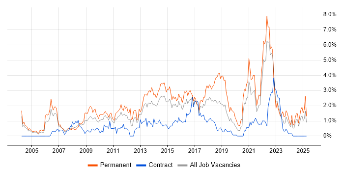 Job vacancy trend for Line Management in Coventry