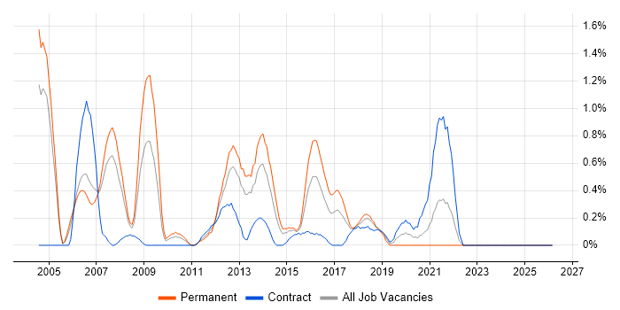 Linux Administrator job vacancy trend in Coventry