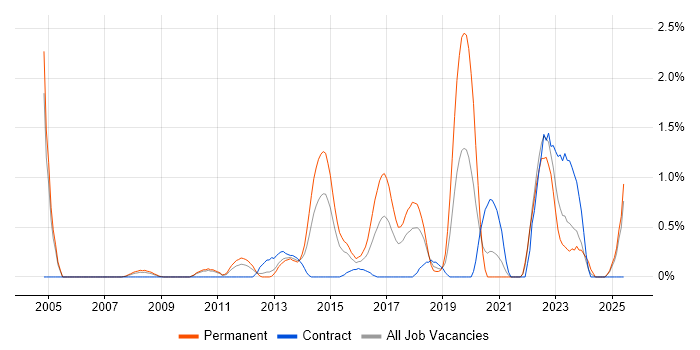 Job vacancy trend for Linux Command Line in Coventry Job vacancy trend for Linux Command Line in Coventry
