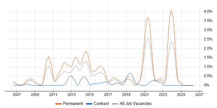 Linux Engineer job vacancy trend in Coventry