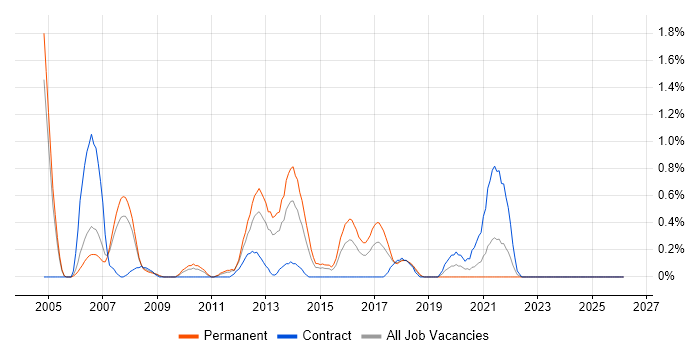 Linux Systems Administrator job vacancy trend in Coventry