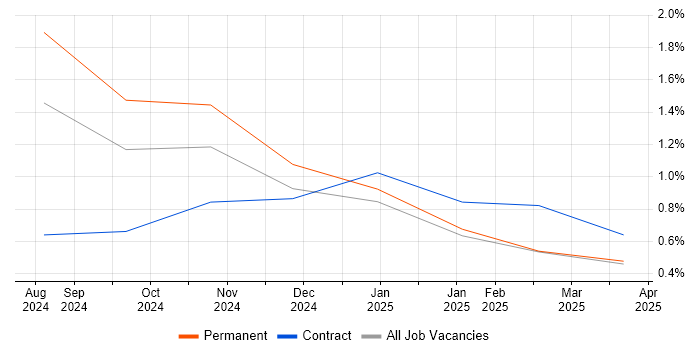 Job vacancy trend for LLM in Coventry