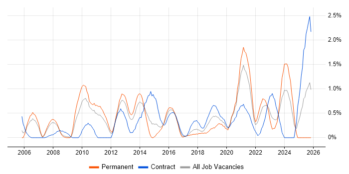 Load Balancing job vacancy trend in Coventry