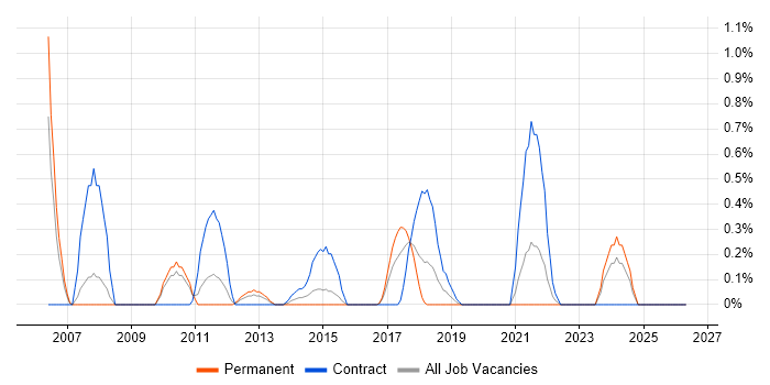 Load Testing job vacancy trend in Coventry