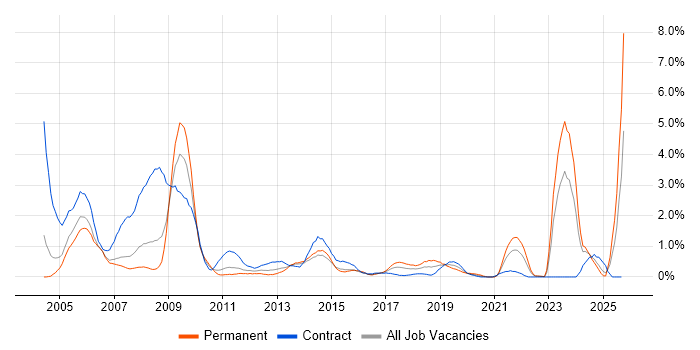 Local Government job vacancy trend in Coventry