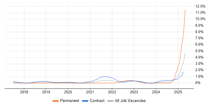Job vacancy trend for Log Analytics in Coventry