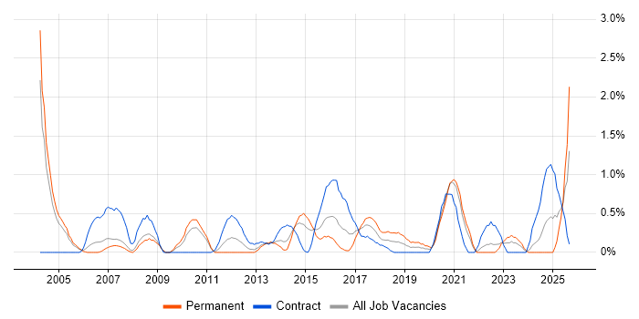 Logical Data Model job vacancy trend in Coventry