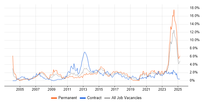 Job vacancy trend for Logistics in Coventry Job vacancy trend for Logistics in Coventry