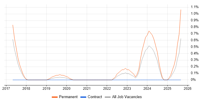 Looker job vacancy trend in Coventry Looker job vacancy trend in Coventry