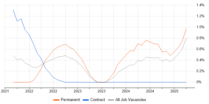 Job vacancy trend for Low-Code in Coventry