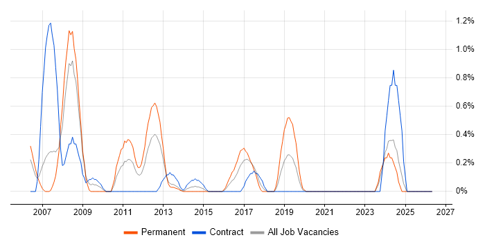 Mac OS X job vacancy trend in Coventry