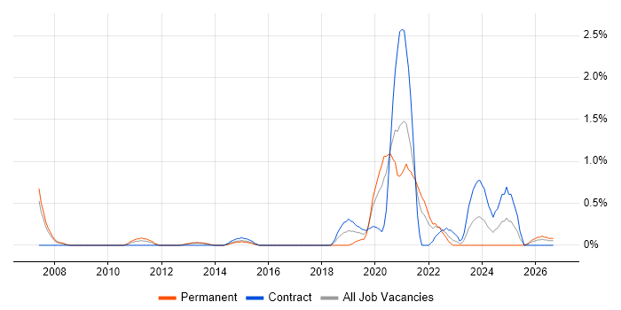 macOS job vacancy trend in Coventry