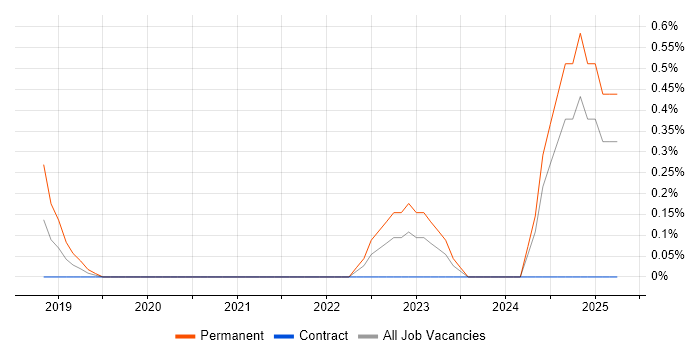 Job vacancy trend for Machine Learning Engineer in Coventry Job vacancy trend for Machine Learning Engineer in Coventry