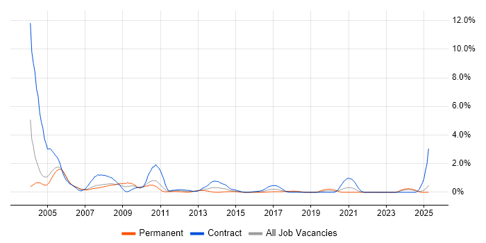 Job vacancy trend for Mainframe in Coventry Job vacancy trend for Mainframe in Coventry