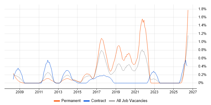Major Incident Management job vacancy trend in Coventry
