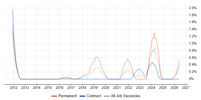 Major Incident Manager job vacancy trend in Coventry