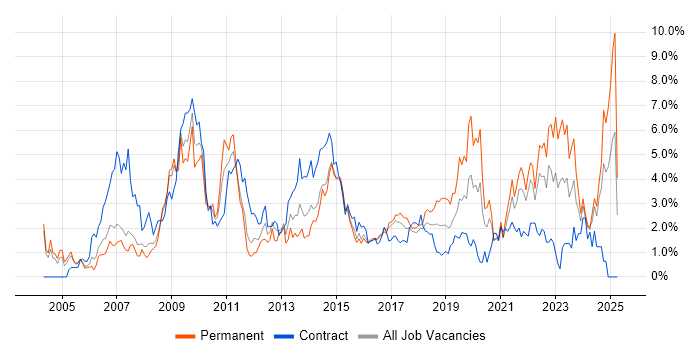 Job vacancy trend for Management Information System in Coventry Job vacancy trend for Management Information System in Coventry
