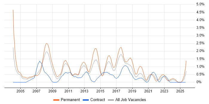 Manual Testing job vacancy trend in Coventry