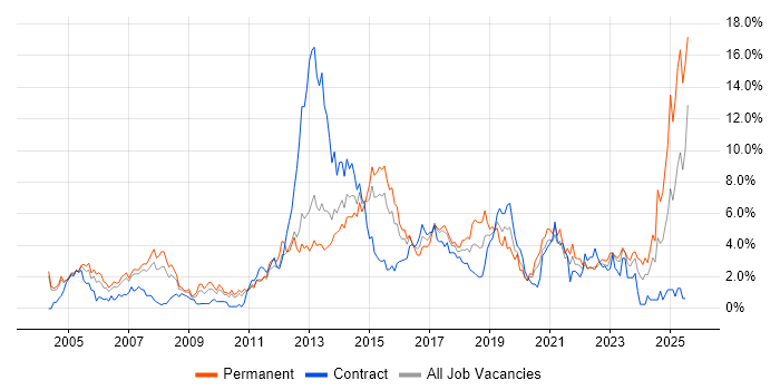 Job vacancy trend for Manufacturing in Coventry Job vacancy trend for Manufacturing in Coventry