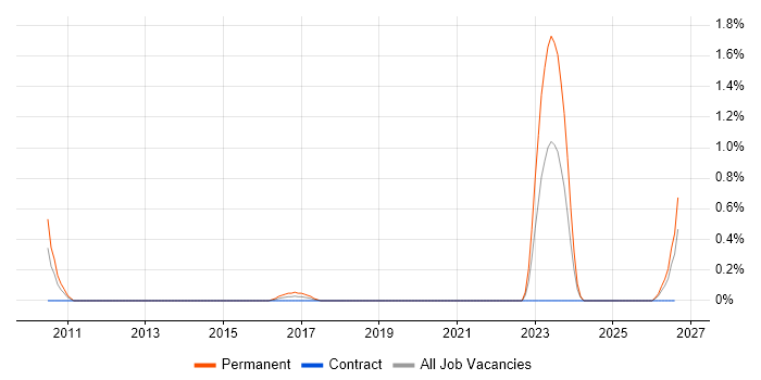 Marketing Analytics job vacancy trend in Coventry