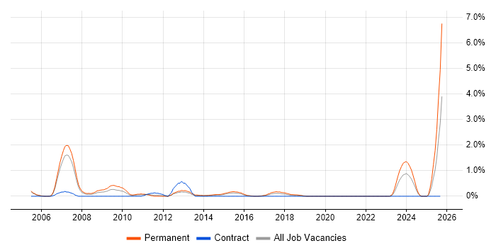 Marketing Executive job vacancy trend in Coventry