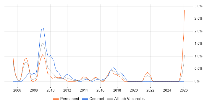 Marketing Manager job vacancy trend in Coventry